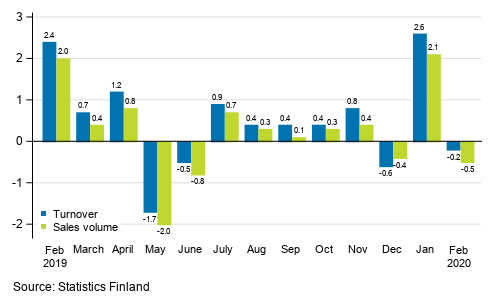 Change in seasonally adjusted turnover and sales volume of construction from the previous month, %