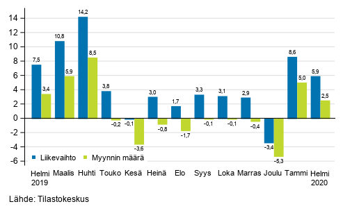 Rakentamisen typivkorjatun liikevaihdon ja myynnin mrn vuosimuutos, helmikuu 2020, %