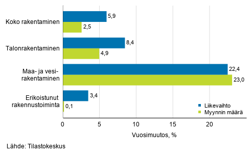 Rakentamisen typivkorjatun liikevaihdon ja myynnin mrn vuosimuutos, helmikuu 2020, %