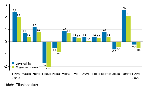 Rakentamisen kausitasoitetun liikevaihdon ja myynnin mrn muutos edellisest kuukaudesta, %