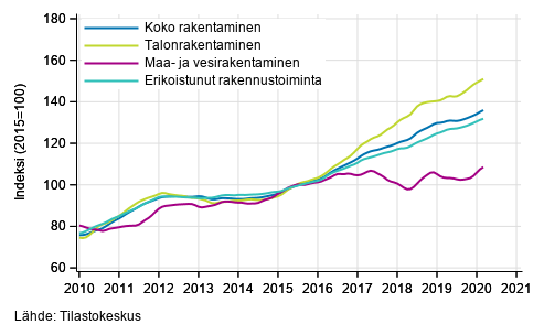 Rakentamisen liikevaihdon trendit toimialoittain (TOL 2008)