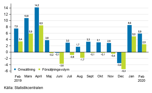 rsfrndring av arbetsdagskorrigerad omsttning och frsljningsvolym inom byggverksamhet, februari 2020, %