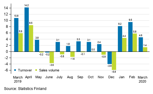 Annual change in working day adjusted turnover and sales volume of construction, March 2020, %