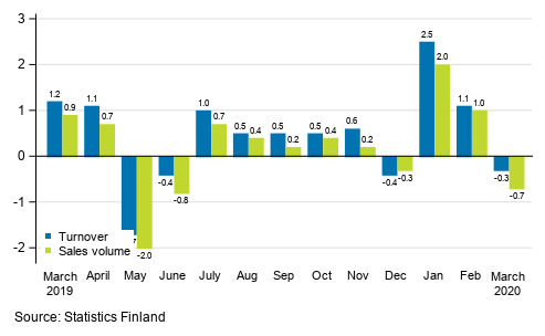 Change in seasonally adjusted turnover and sales volume of construction from the previous month, %