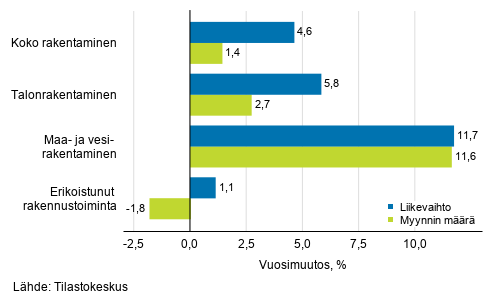 Rakentamisen typivkorjatun liikevaihdon ja myynnin mrn vuosimuutos, maaliskuu 2020, %