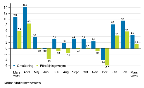 rsfrndring av arbetsdagskorrigerad omsttning och frsljningsvolym inom byggverksamhet, mars 2020, %
