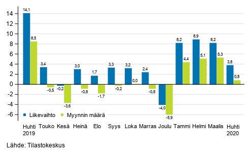 Rakentamisen typivkorjatun liikevaihdon ja myynnin mrn vuosimuutos, huhtikuu 2020, %