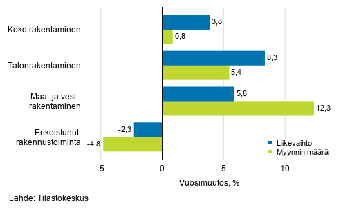 Rakentamisen typivkorjatun liikevaihdon ja myynnin mrn vuosimuutos, huhtikuu 2020, %