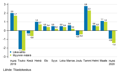 Rakentamisen kausitasoitetun liikevaihdon ja myynnin mrn muutos edellisest kuukaudesta, %