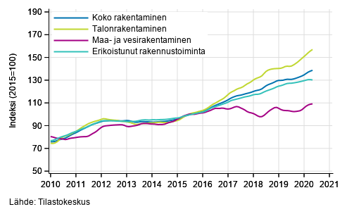 Rakentamisen liikevaihdon trendit toimialoittain (TOL 2008)