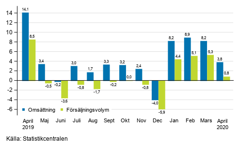 rsfrndring av arbetsdagskorrigerad omsttning och frsljningsvolym inom byggverksamhet, april 2020, %