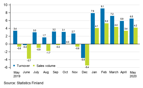 Annual change in working day adjusted turnover and sales volume of construction, %