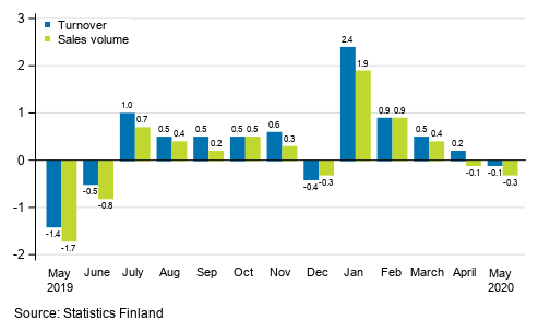 Change in seasonally adjusted turnover and sales volume of construction from the previous month, %