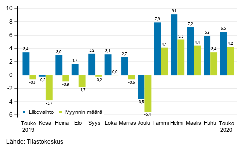 Rakentamisen typivkorjatun liikevaihdon ja myynnin mrn vuosimuutos, %