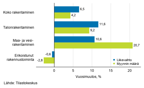 Rakentamisen typivkorjatun liikevaihdon ja myynnin mrn vuosimuutos, toukokuu 2020, %