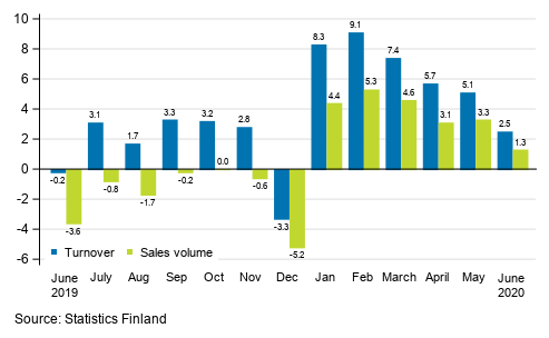 Annual change in working day adjusted turnover and sales volume of construction, %