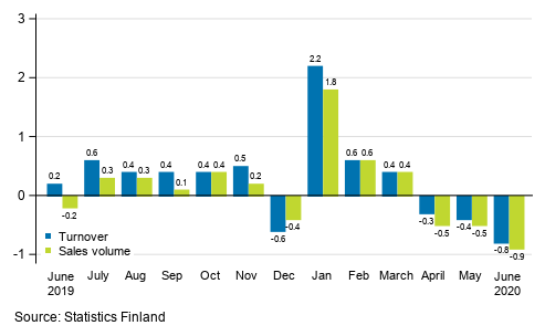 Change in seasonally adjusted turnover and sales volume of construction from the previous month, %