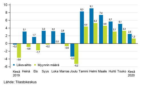 Rakentamisen typivkorjatun liikevaihdon ja myynnin mrn vuosimuutos, %