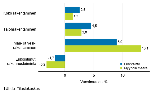 Rakentamisen typivkorjatun liikevaihdon ja myynnin mrn vuosimuutos, keskuu 2020, %