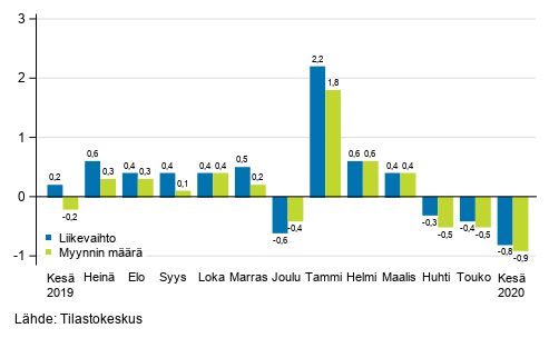 Rakentamisen kausitasoitetun liikevaihdon ja myynnin mrn muutos edellisest kuukaudesta, %