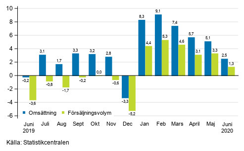 rsfrndring av arbetsdagskorrigerad omsttning och frsljningsvolym inom byggverksamhet, %