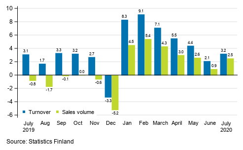 Annual change in working day adjusted turnover and sales volume of construction, %