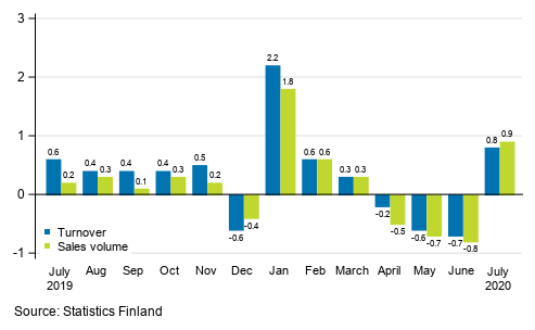 Change in seasonally adjusted turnover and sales volume of construction from the previous month, %