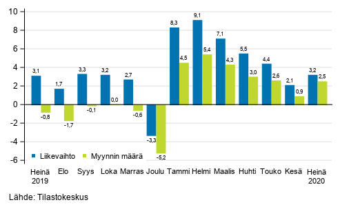 Rakentamisen typivkorjatun liikevaihdon ja myynnin mrn vuosimuutos, %