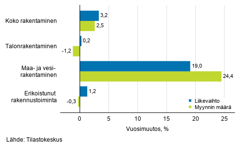 Rakentamisen typivkorjatun liikevaihdon ja myynnin mrn vuosimuutos, heinkuu 2020, %