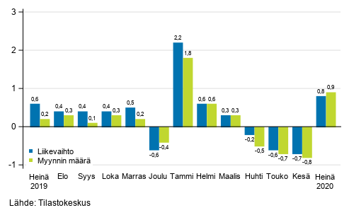 Rakentamisen kausitasoitetun liikevaihdon ja myynnin mrn muutos edellisest kuukaudesta, %