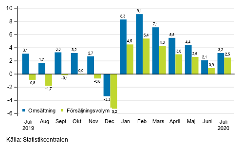 rsfrndring av arbetsdagskorrigerad omsttning och frsljningsvolym inom byggverksamhet, %