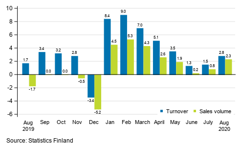 Annual change in working day adjusted turnover and sales volume of construction, %