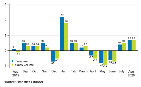 Change in seasonally adjusted turnover and sales volume of construction from the previous month, %