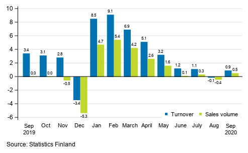 Annual change in working day adjusted turnover and sales volume of construction, %