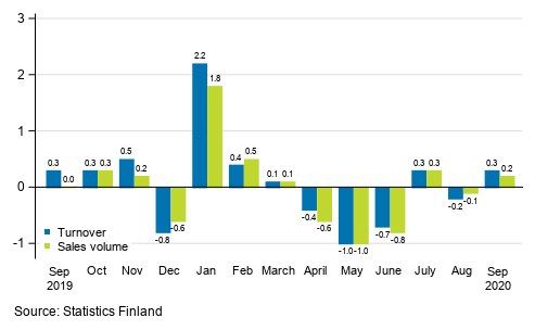 Change in seasonally adjusted turnover and sales volume of construction from the previous month, %