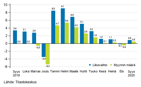 Rakentamisen typivkorjatun liikevaihdon ja myynnin mrn vuosimuutos, %