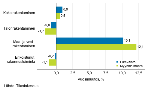 Rakentamisen typivkorjatun liikevaihdon ja myynnin mrn vuosimuutos, syyskuu 2020, %