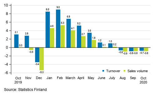 Annual change in working day adjusted turnover and sales volume of construction, %