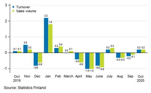 Change in seasonally adjusted turnover and sales volume of construction from the previous month, %