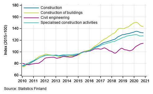 Trends in turnover of construction by industry (TOL 2008)