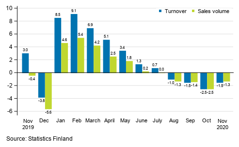 Annual change in working day adjusted turnover and sales volume of construction, %