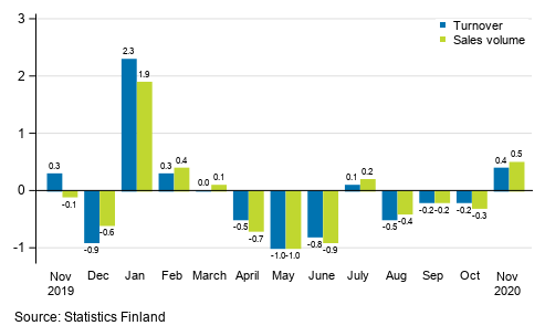 Change in seasonally adjusted turnover and sales volume of construction from the previous month, %