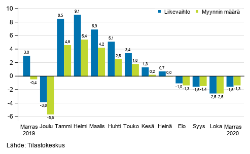 Rakentamisen typivkorjatun liikevaihdon ja myynnin mrn vuosimuutos, %