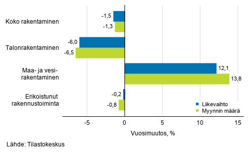 Rakentamisen typivkorjatun liikevaihdon ja myynnin mrn vuosimuutos, marraskuu 2020, %