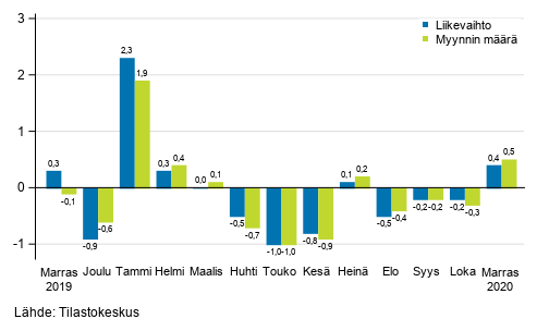 Rakentamisen kausitasoitetun liikevaihdon ja myynnin mrn muutos edellisest kuukaudesta, %