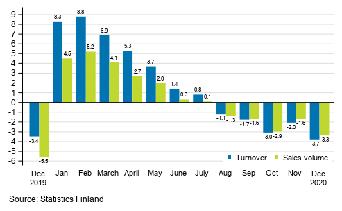 Annual change in working day adjusted turnover and sales volume of construction, %