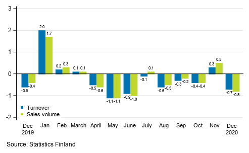 Change in seasonally adjusted turnover and sales volume of construction from the previous month, %