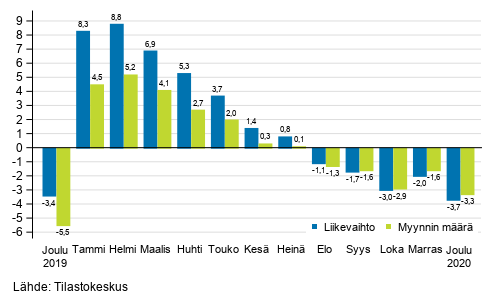 Rakentamisen typivkorjatun liikevaihdon ja myynnin mrn vuosimuutos, %