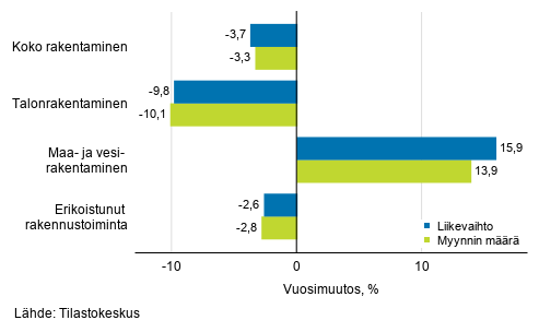 Rakentamisen typivkorjatun liikevaihdon ja myynnin mrn vuosimuutos, joulukuu 2020, %