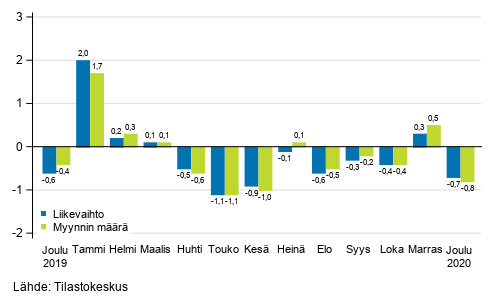 Rakentamisen kausitasoitetun liikevaihdon ja myynnin mrn muutos edellisest kuukaudesta, %